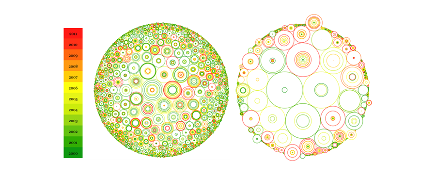 Research data shown in overlapping circles