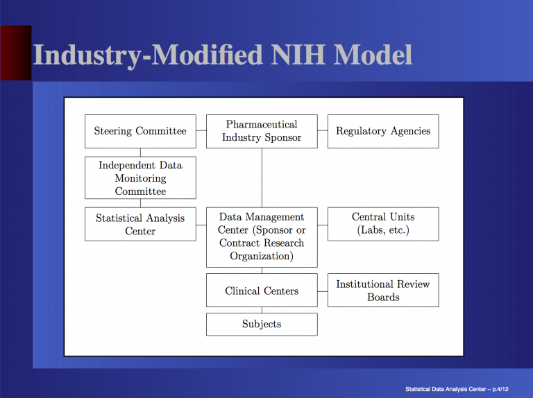 Industry-Modified NIH MOdel