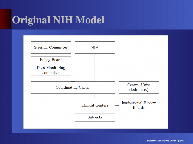 Original NIH Model - Clinical Trials